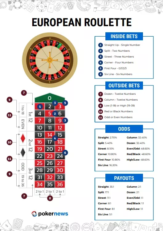 European roulette simulator